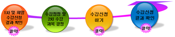 1차 및 희망 수강신청 결과 확인 클릭-수강정정 및 2차 수강 과목 결정-수강신청 하기 클릭-수강신청 결과 확인 클릭