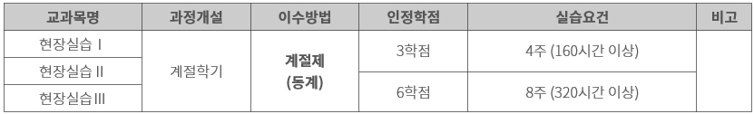 현장실습 교과목 편성내역(졸업학점 포함)