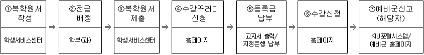 복학절차