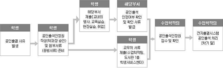 출석인정 절차