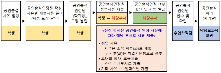 출석인정 절차/ [학생]공인출결사유 발생- [학생]공인출석인정원 작성, 사유별 제출서류 준비- [학생]공인출석인정원(학과장_도장 날인)- [학생]→해당부서 : 공인출석인정원, 첨부서류 제출-[해당부서]공인출석인정 여부 확인 및 서류 발급-[수업학적팀] 공인출석 인정원 접수 및 확인-[담당교과목 교원] 공인출석 처리(학기말) / 신청학생은 공인출석 인전 사유에 따라 해당 부서로 서류 제출/ 취업사유 : 학생은 소속 학부(과)로 제출-학부(과)는 취업지원팀으로 송부/ 교내외 행사, 교육실습 : 관련 주관부서로 제출/기타사유 : 수업학적팀 제출