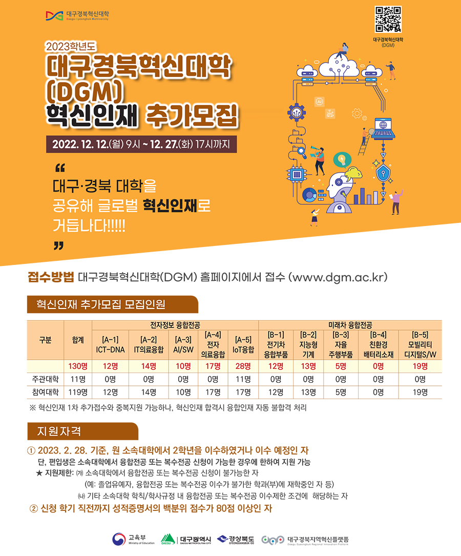 2023학년도 대구경북혁신대학(DGM) 혁신인재 추가모집/ 1. 혁신인재 추가모집 전형일정 / 원서접수 : 2022. 12. 12.(월) 9시
~12.27.(화) 17시/? 인터넷 접수: 대구경북혁신대학(DGM) 홈페이지    (www.dgm.ac.kr)
? 원서접수 마감: 2022.12.27.(화) 17시 
  접수분에 한함/ 서류전형 합격발표 : 2023.01.04.(수) 11시 (예정)/ 대구경북혁신대학(DGM) 홈페이지 공고
  (개별확인)
 ※ 별도 개별통지 없음/ 면접고사 : 2023.01.09.(월)~01.13.(금) / ? 대구경북혁신대학(DGM) 전공트랙별 지정장소
 ※ 면접장소 및 시간은 트랙에서 개별통보 / 최종합격자 발표 : 2023.01.19.(목) 11시 (예정) / ? 대구경북혁신대학(DGM) 홈페이지 공고(개별확인)
 ※ 별도 개별 통지 없음
 ※ 최종 선발인원이 합격 취소 등의 사유로 미달   시 예비합격자 중에서 추가 합격자 선정 후 발표 / 학사안내 : 최종합격자 대상 별도 진행(추후 일정 안내) / ? 대구경북혁신대학(DGM) 전공 트랙별 별도    계획에 따라 진행
 ※ 학사 운영 관련 기본사항은 대구경북혁신대학(DGM) 홈페이지 게시 / 2. 지원혜택 / ① 학위수여: 원소속대학 융합전공 또는 복수전공 학위 수여
② 혁신인재지원금 / 기준금액 : 월 50만원 / 최대 지급기간 : 최대 24개월 / 최대 지급금액 : 최대 1,200만원 / 지금시기 : 3개월 단위 지급(5월,8월, 11월, 2월 기준 익월 초) / ③ 비교과 프로그램 (※전공 트랙별 프로그램 설계)
? 취업역량 강화 프로그램 (취업에 필요한 자기소개서, 포트폴리오 서류 작성 및 모의면접 등 진행)
? 창업역량 강화 프로그램 (산업체 및 외부 전문가 특강, 기업가 정신 교육 등을 통한 창업 마인드 함양 교육)
? 전공 트랙별 산학연계 프로젝트 교육 및 단기 특강
? 각종 경진대회 참여 (캡스톤디자인, 해커톤 등)
④ 학생혜택: 졸업 후 지역 유망기업 취업 우선 연계

※ 모집 문의, RIS대학교육혁신본부 : 053)219-6089~6091 