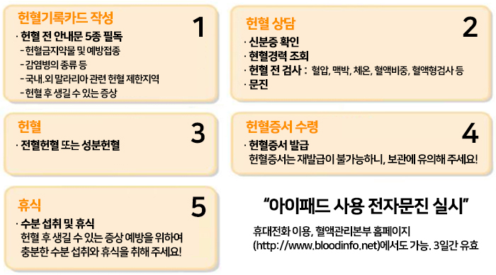 헌혈 순서 안내도 1. 헌혈기록카드 작성/ 2. 헌혈상담 / 3. 헌혈 / 4. 헌혈증서 수령 / 5. 휴식