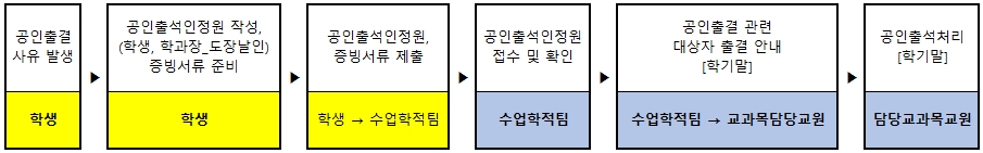 코로나19 관련 공인출석인정 절차/ 학생:공인출결 사유 발생 / 학생 : 공인출석인정원 작성,(학생, 학과장_도장날인) 증빙서류 준비, 학생 : 공인출석인정원, 증빙서류 제출(제출처 : 수업학적팀) / 수업학적팀 : 공인출석인정원 접수 및 확인 / 수업학적팀 : 공인출력 관련 대상자 출결 안내[학기말] → 교과목담당교원 / 담당교과목교원 : 공인출석처리[학기말]